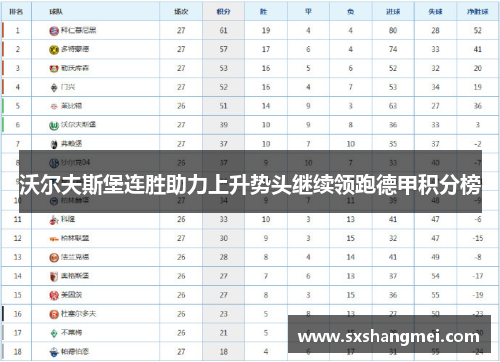 沃尔夫斯堡连胜助力上升势头继续领跑德甲积分榜