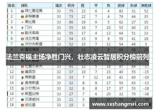 法兰克福主场净胜门兴，壮志凌云暂居积分榜前列